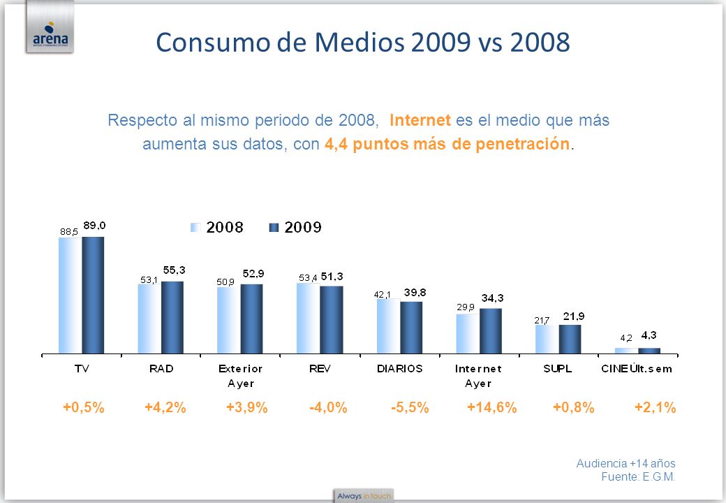 Consumo de Medios 2009 vs ,5% +4,2% +3,9% -4,0% -5,5% +14,6% +0,8% +2,1%