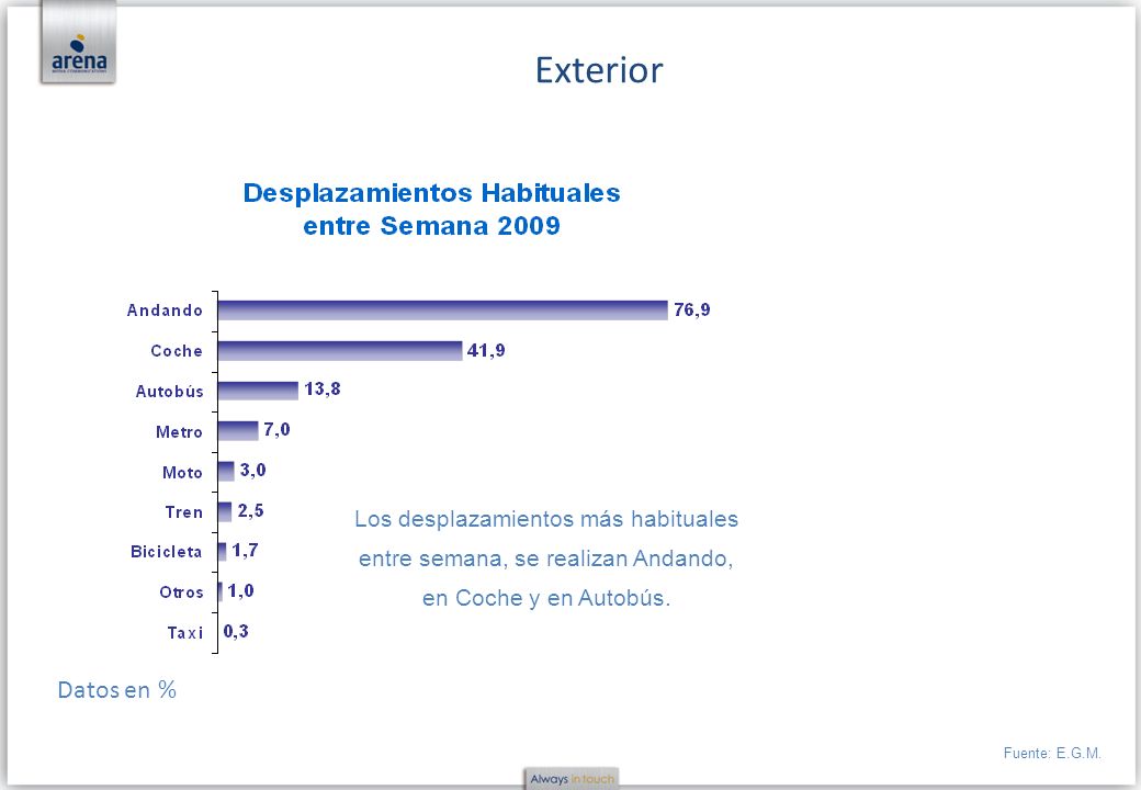 Exterior Los desplazamientos más habituales entre semana, se realizan Andando, en Coche y en Autobús.