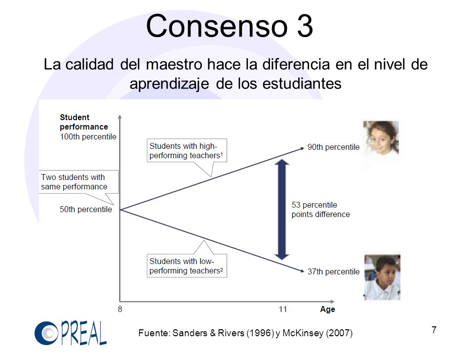 Consenso 3 La calidad del maestro hace la diferencia en el nivel de aprendizaje de los estudiantes.