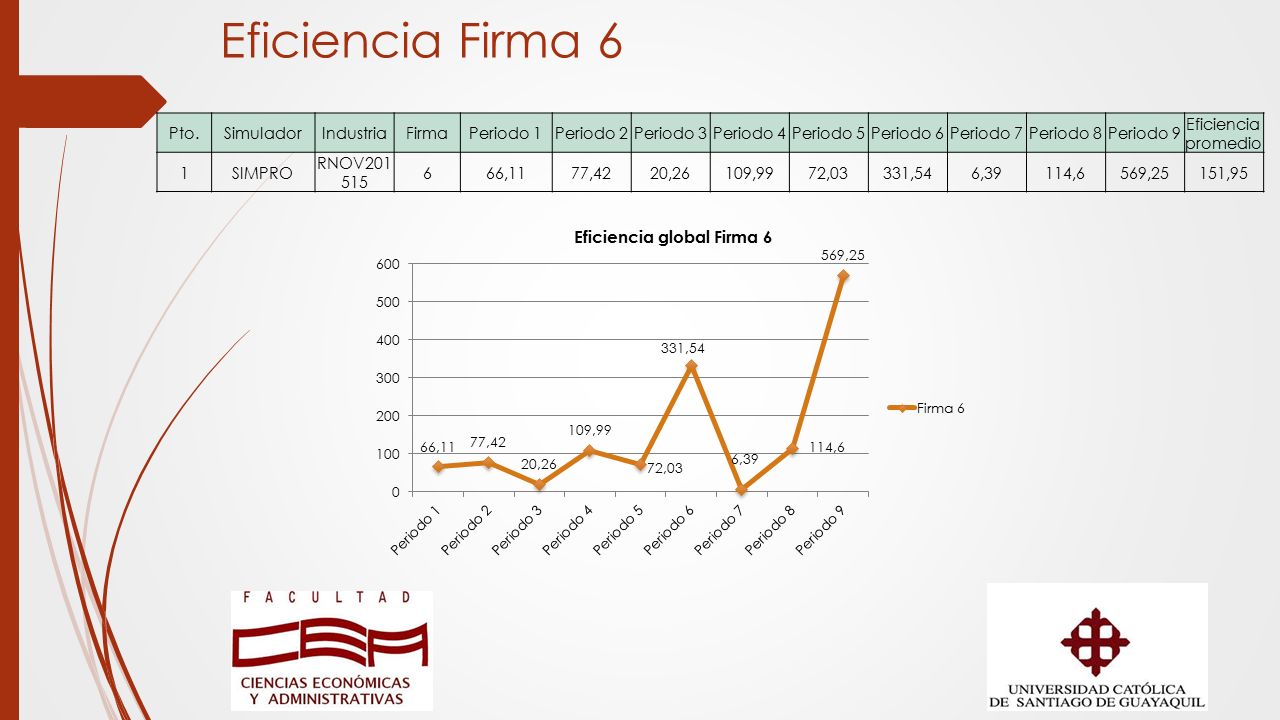 Eficiencia Firma 6 Pto. Simulador Industria Firma Periodo 1 Periodo 2