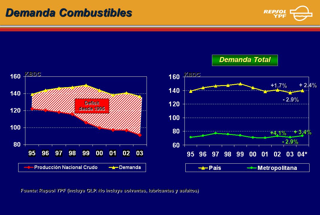 Demanda Combustibles Demanda Total KBDC KBDC +1.7% + 2.4% - 2.9% +4.1%