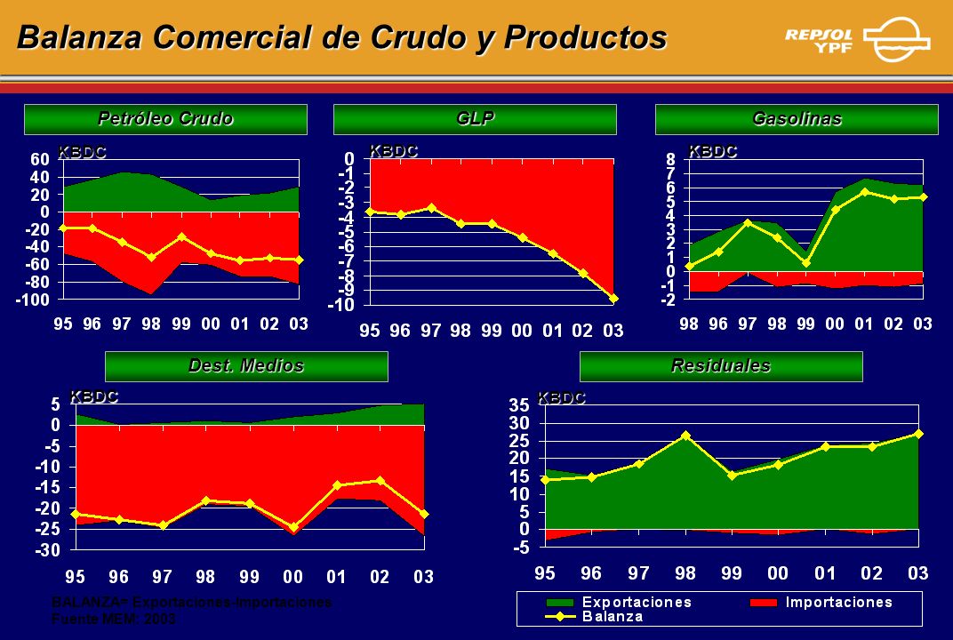 Balanza Comercial de Crudo y Productos