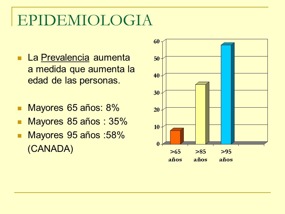 EPIDEMIOLOGIA La Prevalencia aumenta a medida que aumenta la edad de las personas. Mayores 65 años: 8%