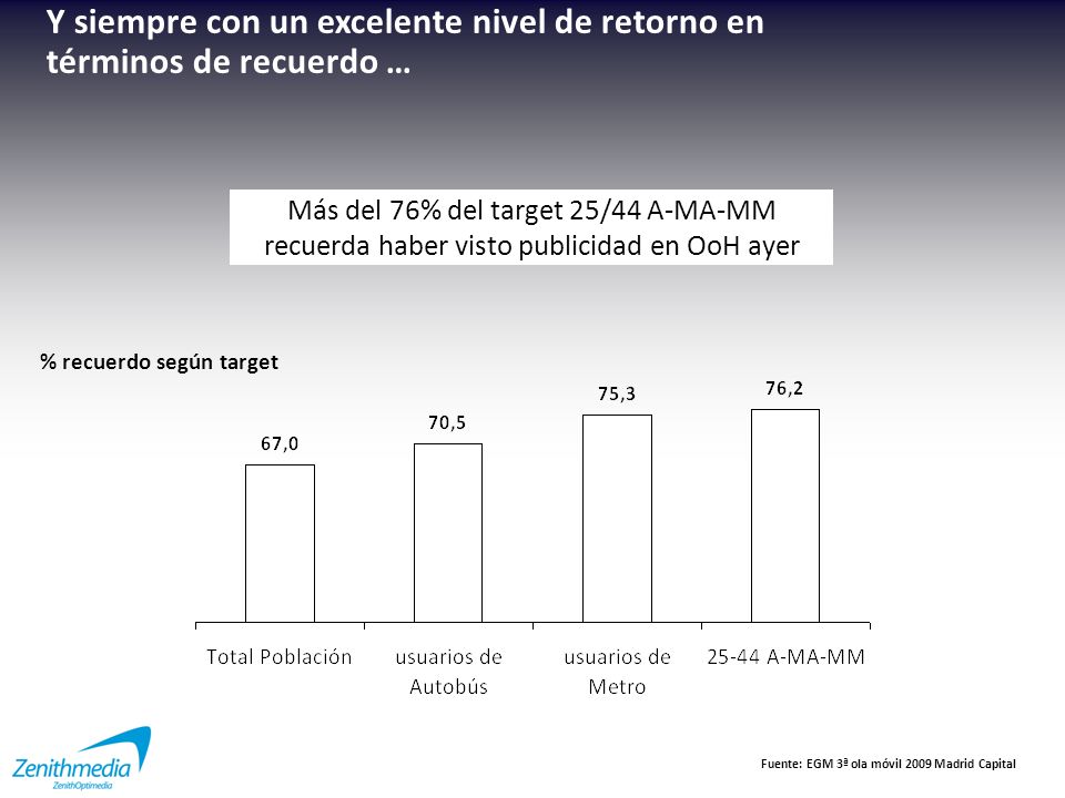 Y siempre con un excelente nivel de retorno en términos de recuerdo …
