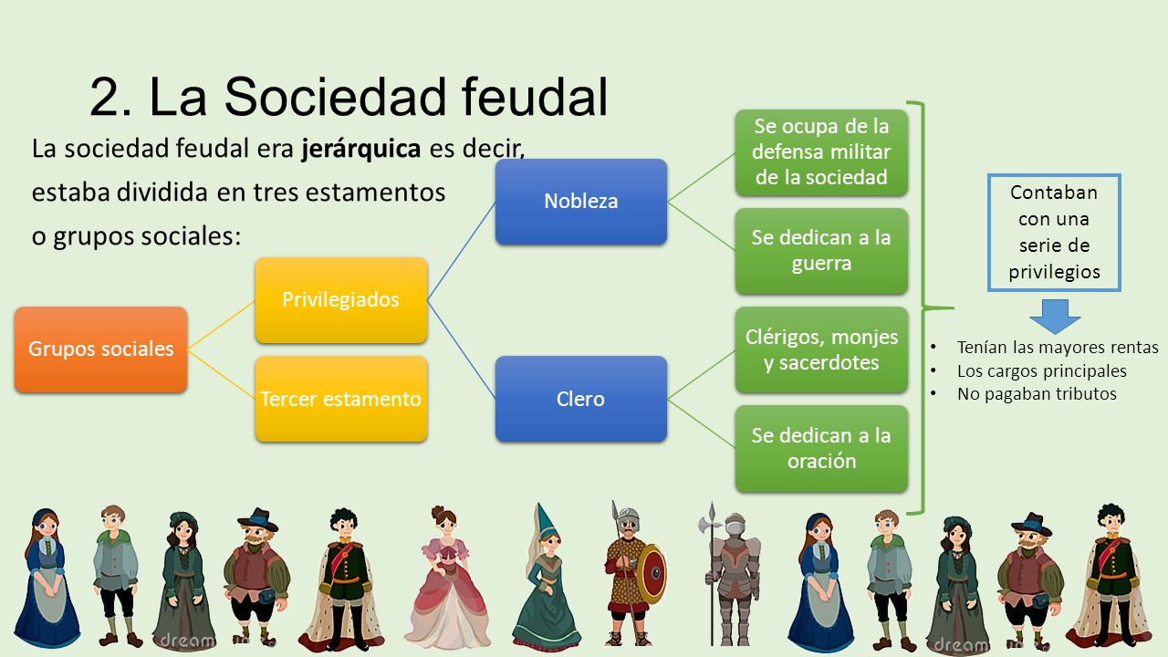 2. La Sociedad feudal Grupos sociales. Privilegiados. Nobleza. Se ocupa de la defensa militar de la sociedad.