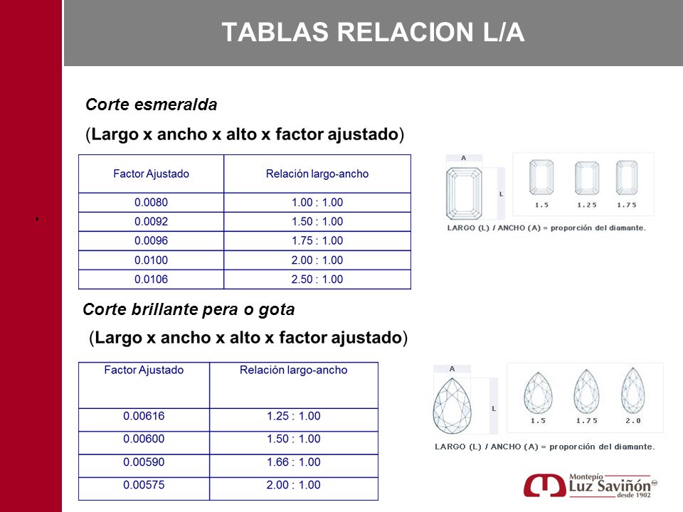 TABLAS RELACION L/A Corte esmeralda Corte brillante pera o gota