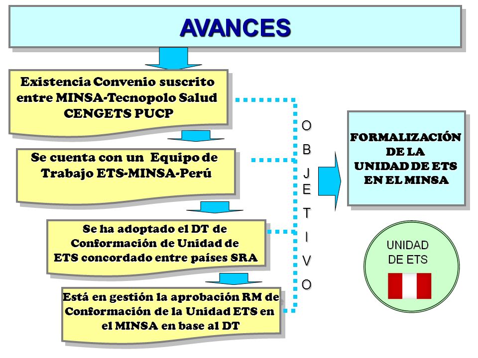 AVANCES Existencia Convenio suscrito entre MINSA-Tecnopolo Salud