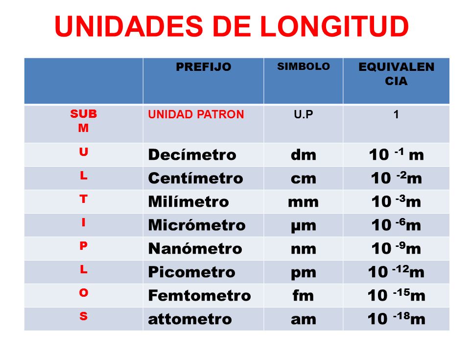 UNIDADES DE LONGITUD Decímetro dm m Centímetro cm 10 -2m