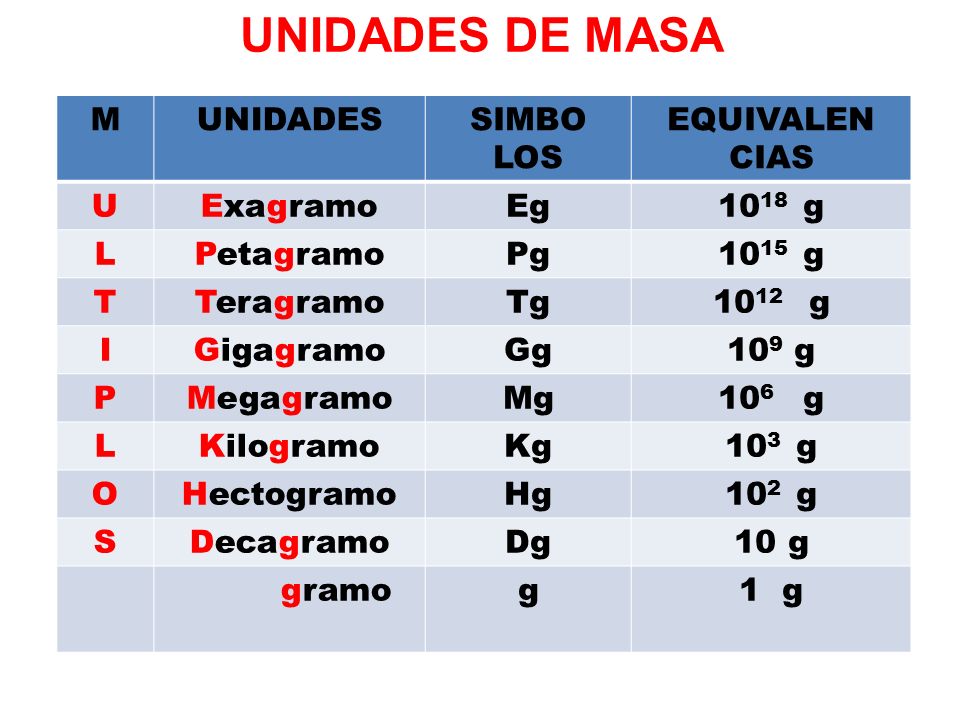 UNIDADES DE MASA M UNIDADES SIMBO LOS EQUIVALEN CIAS U Exagramo Eg
