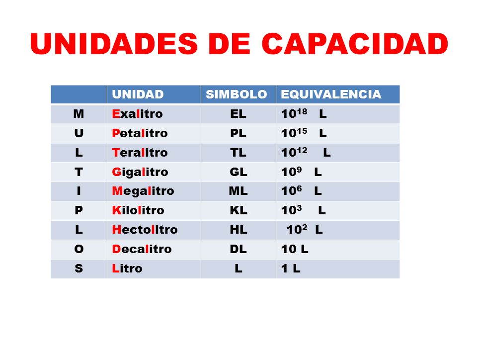 UNIDADES DE CAPACIDAD UNIDAD SIMBOLO EQUIVALENCIA M Exalitro EL 1018 L
