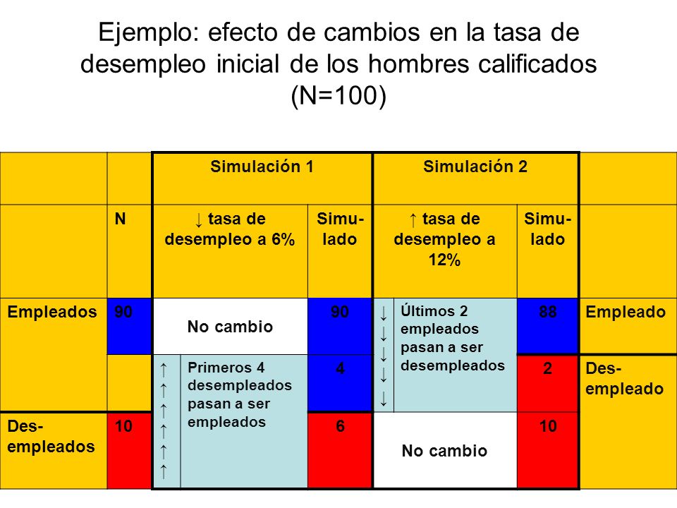 Ejemplo: efecto de cambios en la tasa de desempleo inicial de los hombres calificados (N=100)