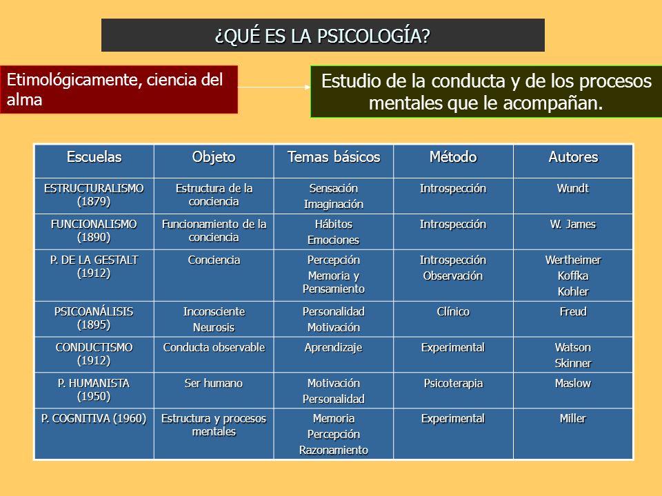 Estudio de la conducta y de los procesos mentales que le acompañan.