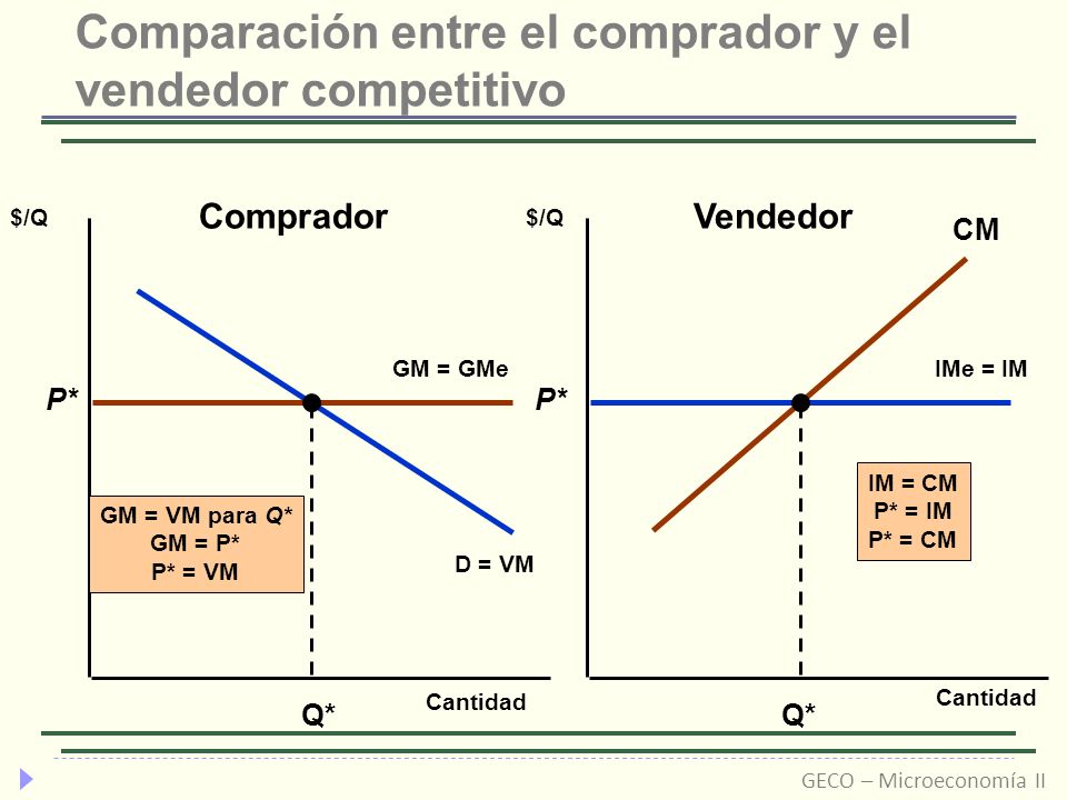Comparación entre el comprador y el vendedor competitivo
