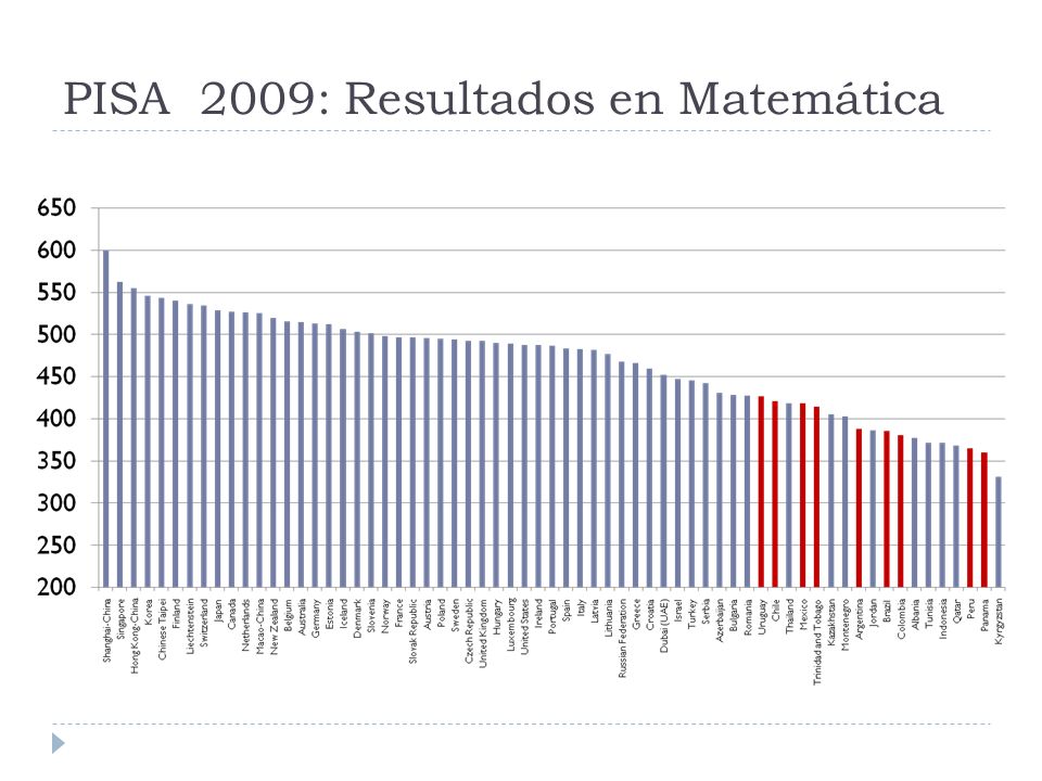 PISA 2009: Resultados en Matemática