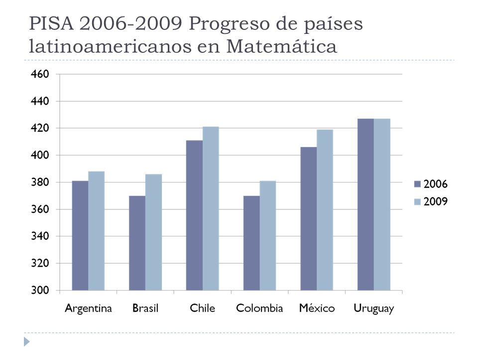 PISA Progreso de países latinoamericanos en Matemática