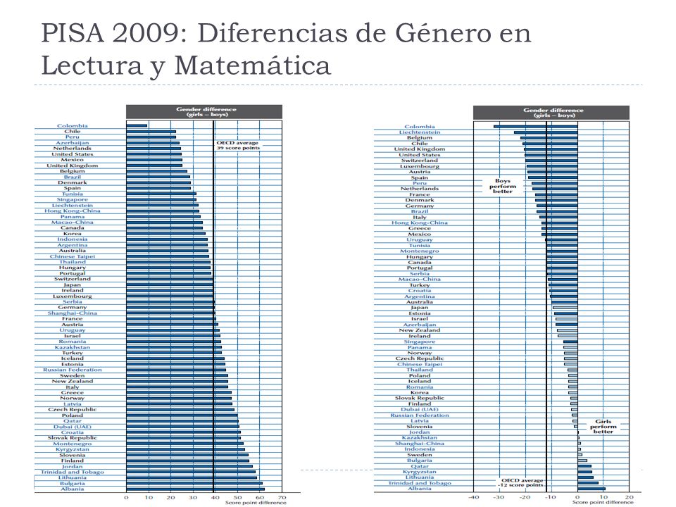 PISA 2009: Diferencias de Género en Lectura y Matemática