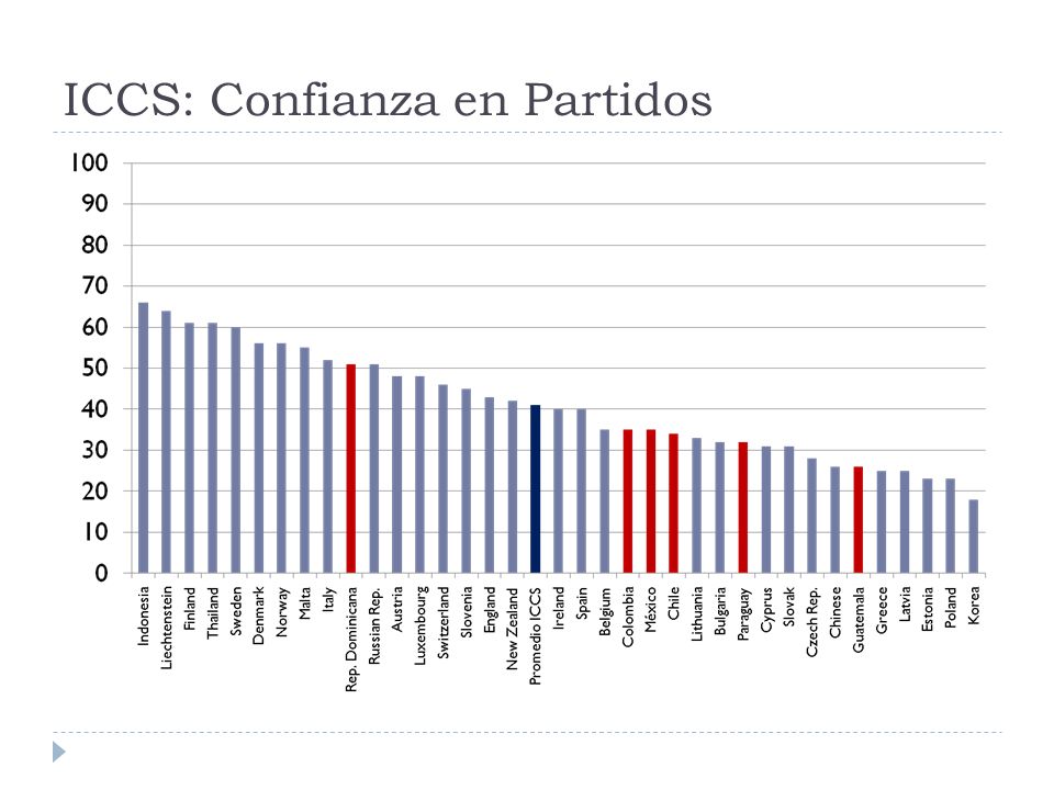 ICCS: Confianza en Partidos