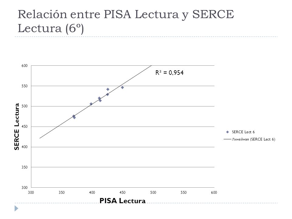 Relación entre PISA Lectura y SERCE Lectura (6º)