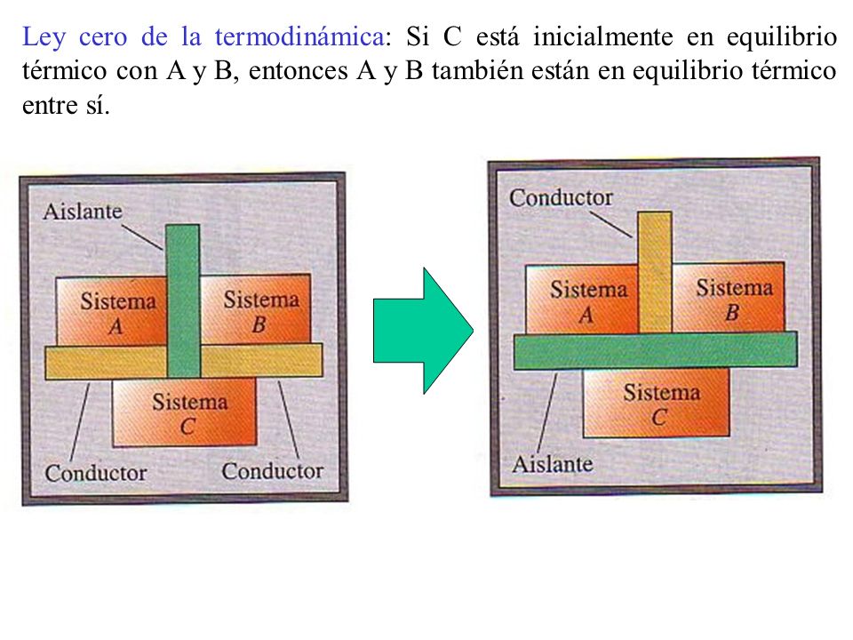 Ley cero de la termodinámica: Si C está inicialmente en equilibrio térmico con A y B, entonces A y B también están en equilibrio térmico entre sí.