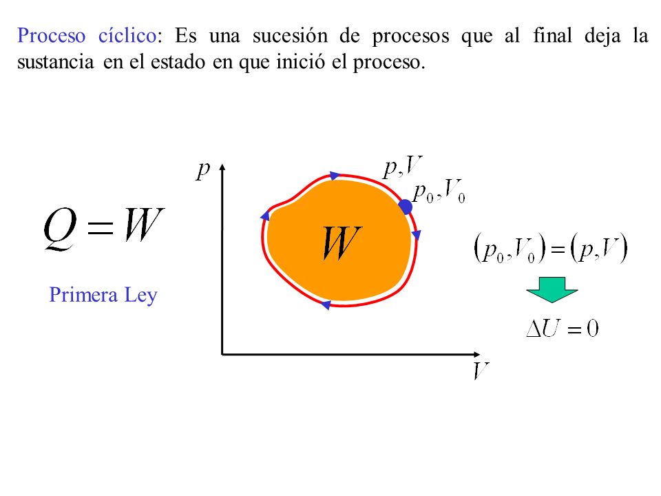Proceso cíclico: Es una sucesión de procesos que al final deja la sustancia en el estado en que inició el proceso.