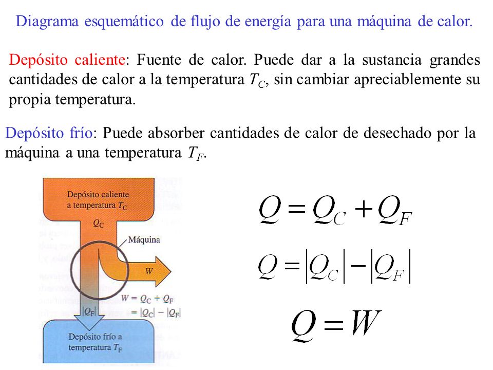 Diagrama esquemático de flujo de energía para una máquina de calor.