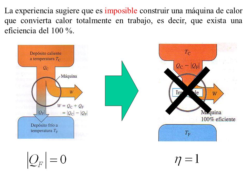 La experiencia sugiere que es imposible construir una máquina de calor que convierta calor totalmente en trabajo, es decir, que exista una eficiencia del 100 %.
