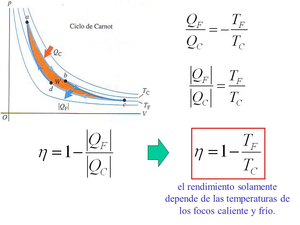el rendimiento solamente depende de las temperaturas de los focos caliente y frío.