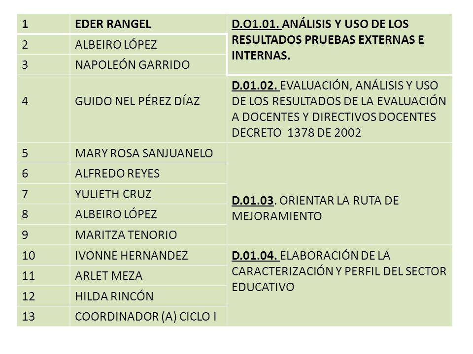 1 EDER RANGEL. D.O1.01. ANÁLISIS Y USO DE LOS RESULTADOS PRUEBAS EXTERNAS E INTERNAS. 2. ALBEIRO LÓPEZ.