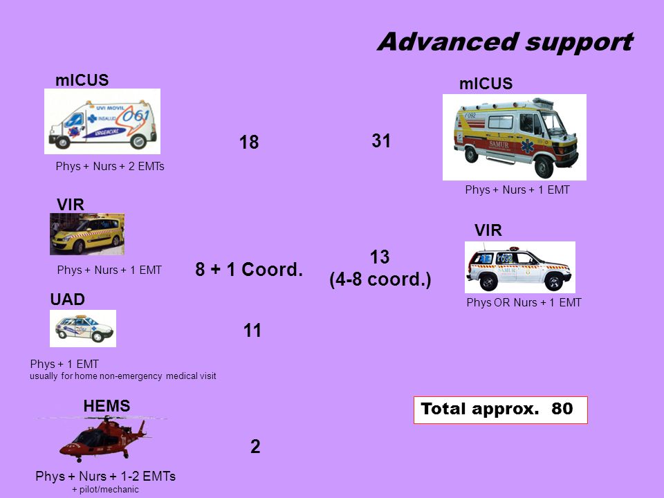 Advanced support Coord. (4-8 coord.) 11 2 mICUS mICUS