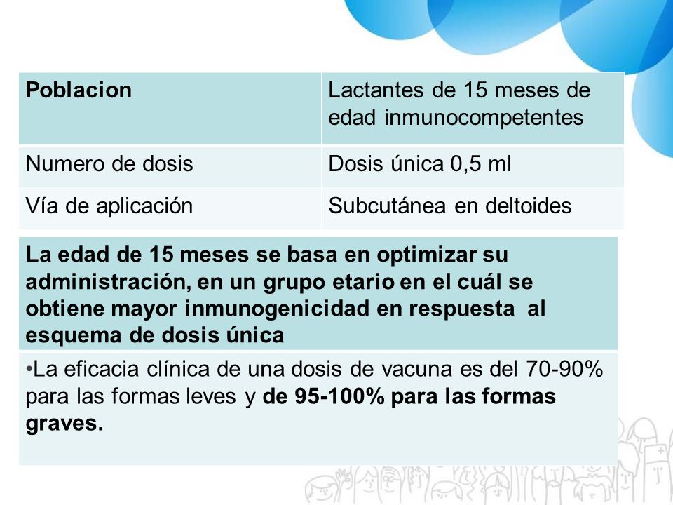 Poblacion Lactantes de 15 meses de edad inmunocompetentes. Numero de dosis. Dosis única 0,5 ml. Vía de aplicación.