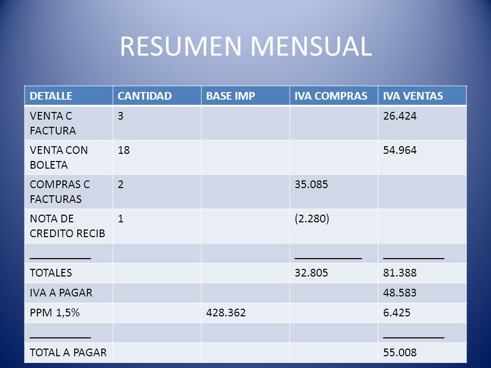 RESUMEN MENSUAL DETALLE CANTIDAD BASE IMP IVA COMPRAS IVA VENTAS