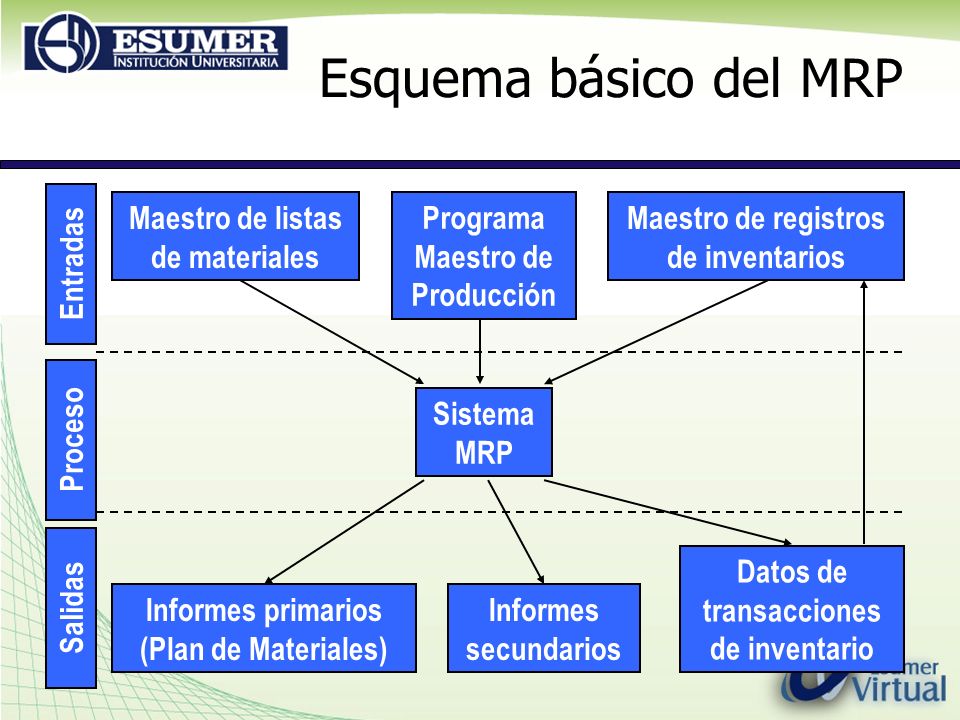 Esquema básico del MRP Maestro de listas de materiales