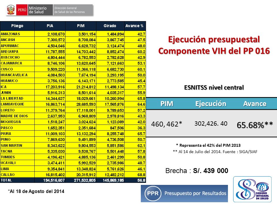 Ejecución presupuestal Componente VIH del PP 016 ESNITSS nivel central