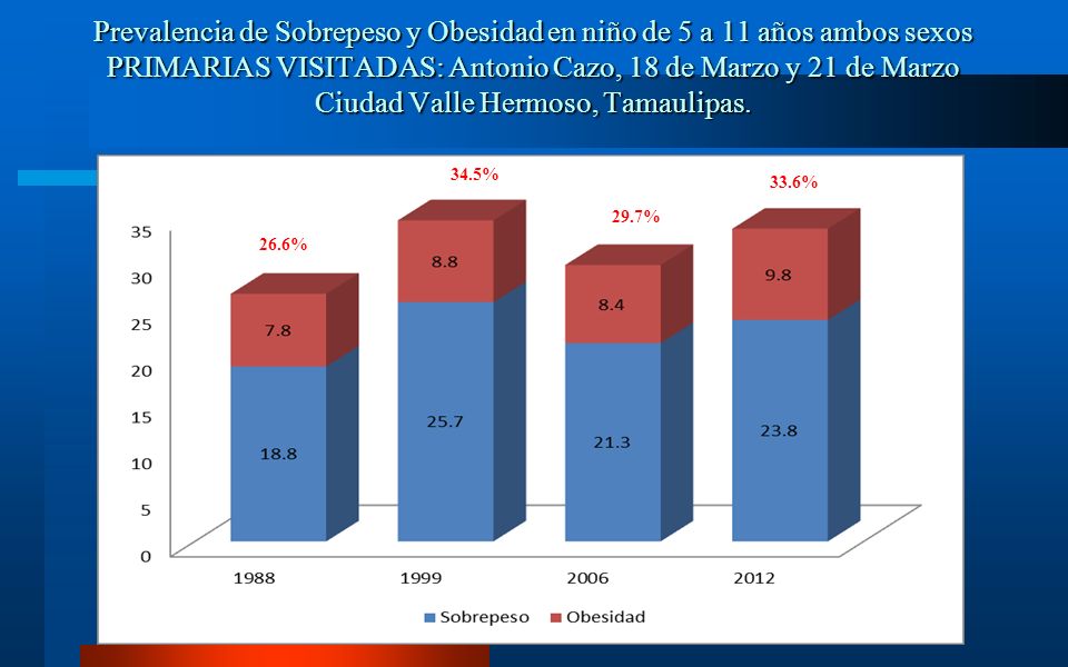 Prevalencia de Sobrepeso y Obesidad en niño de 5 a 11 años ambos sexos PRIMARIAS VISITADAS: Antonio Cazo, 18 de Marzo y 21 de Marzo Ciudad Valle Hermoso, Tamaulipas.