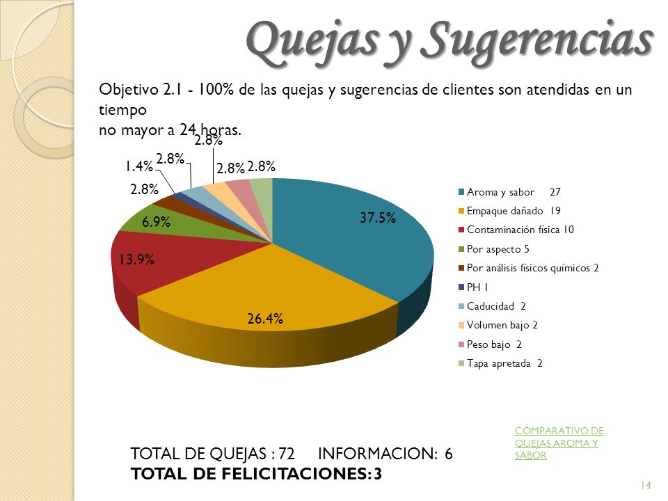 Quejas y Sugerencias Objetivo % de las quejas y sugerencias de clientes son atendidas en un tiempo.