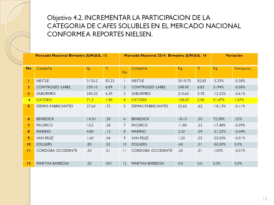 Objetivo 4.2. INCREMENTAR LA PARTICIPACION DE LA CATEGORIA DE CAFES SOLUBLES EN EL MERCADO NACIONAL CONFORME A REPORTES NIELSEN.