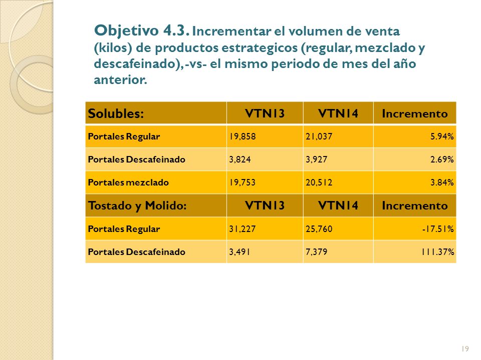 Objetivo 4.3. Incrementar el volumen de venta (kilos) de productos estrategicos (regular, mezclado y descafeinado), -vs- el mismo periodo de mes del año anterior.