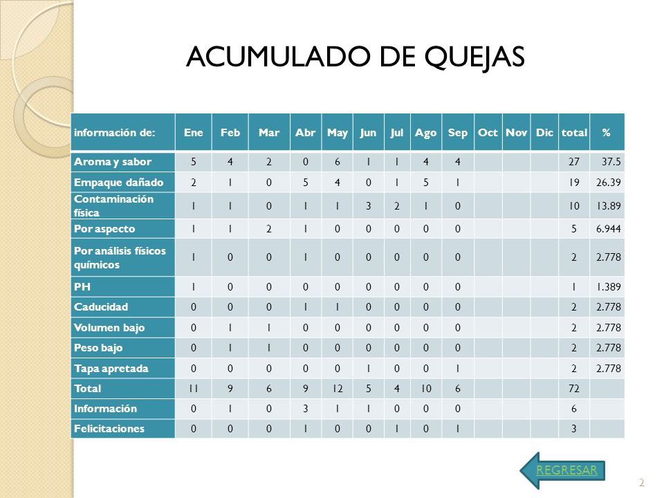 ACUMULADO DE QUEJAS REGRESAR información de: Ene Feb Mar Abr May Jun