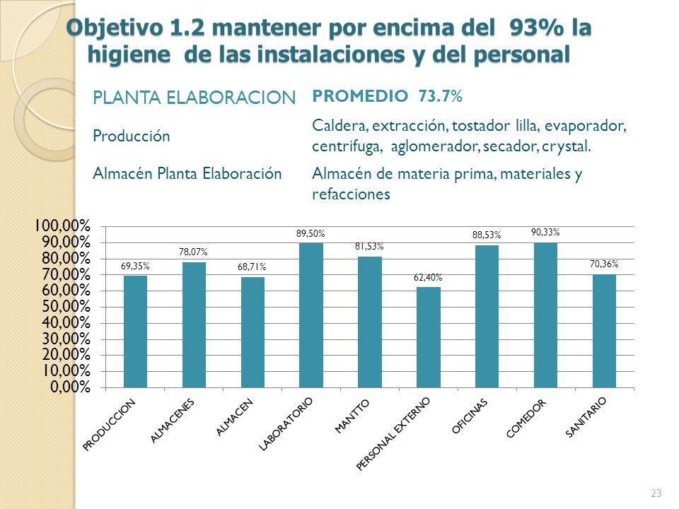 Objetivo 1.2 mantener por encima del 93% la higiene de las instalaciones y del personal