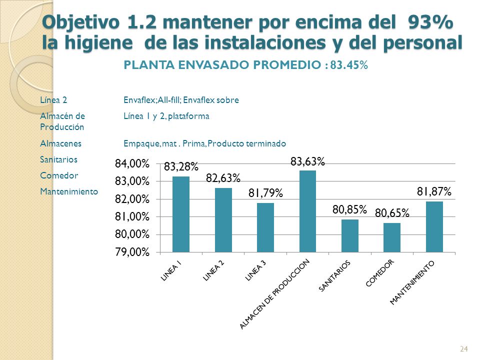 Objetivo 1.2 mantener por encima del 93% la higiene de las instalaciones y del personal
