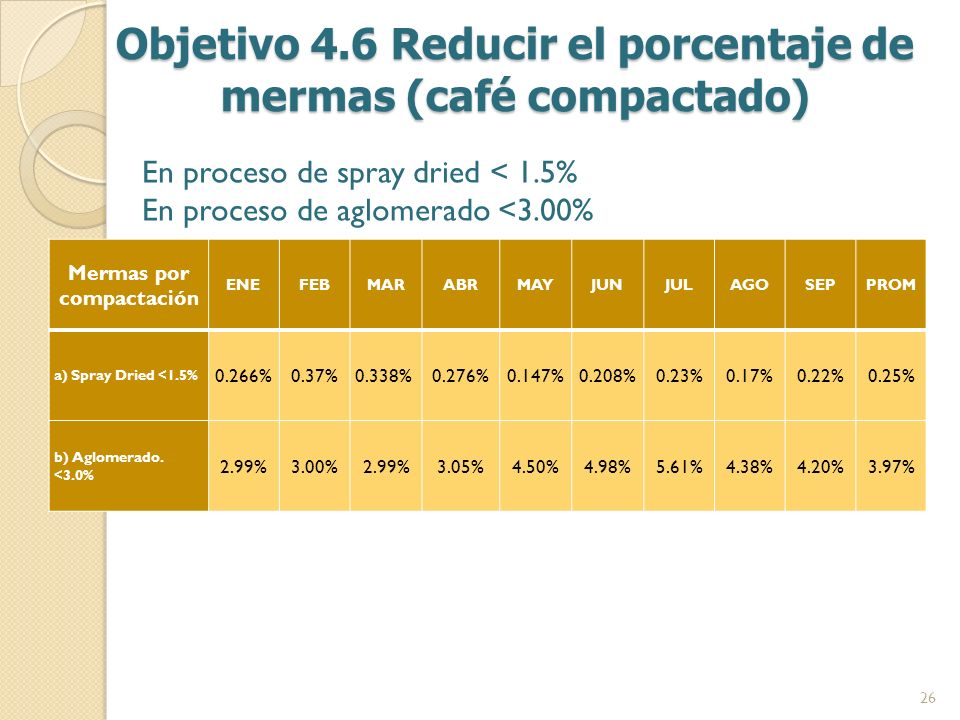 Objetivo 4.6 Reducir el porcentaje de mermas (café compactado)