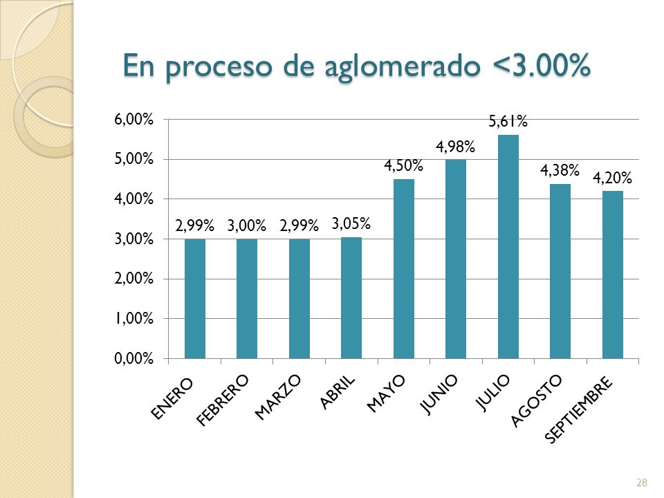 En proceso de aglomerado <3.00%