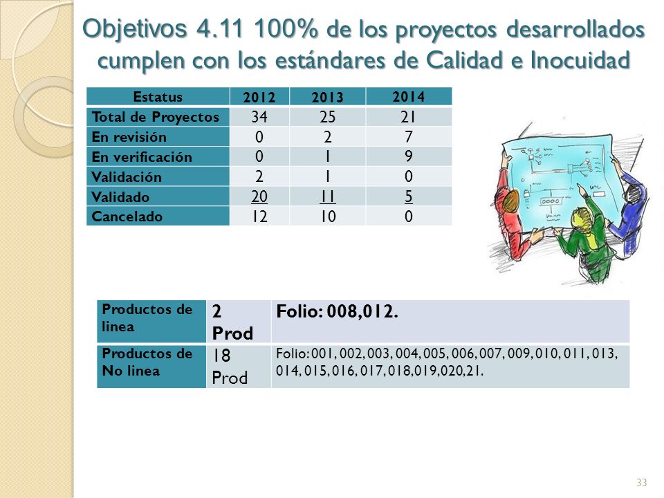 Objetivos % de los proyectos desarrollados cumplen con los estándares de Calidad e Inocuidad