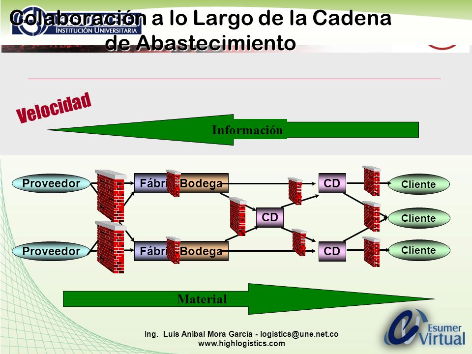 Colaboración a lo Largo de la Cadena de Abastecimiento