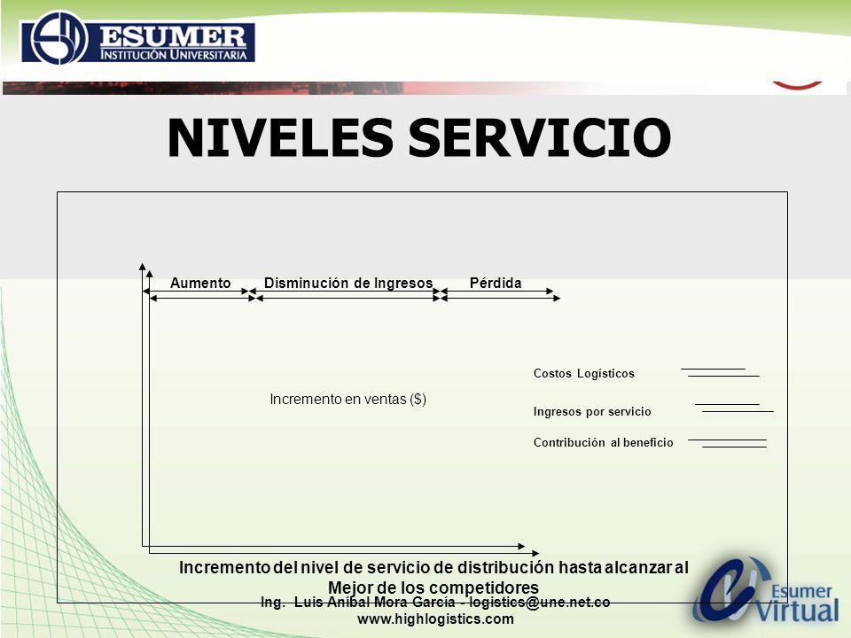 NIVELES SERVICIO Aumento. Disminución de Ingresos. Pérdida. Costos Logísticos. Incremento en ventas ($)