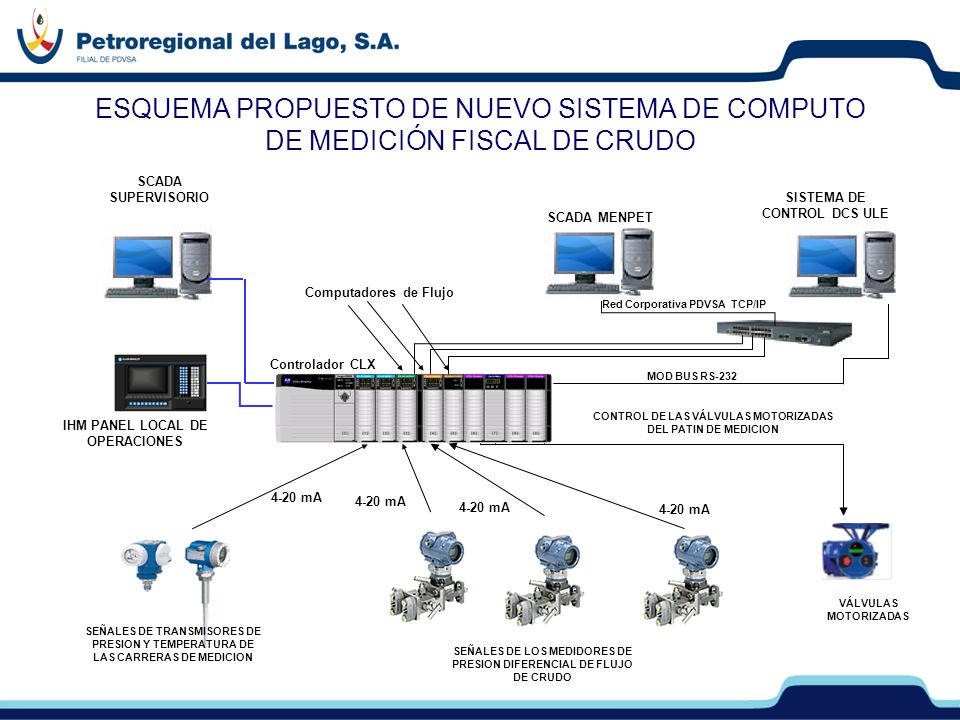 ESQUEMA PROPUESTO DE NUEVO SISTEMA DE COMPUTO DE MEDICIÓN FISCAL DE CRUDO