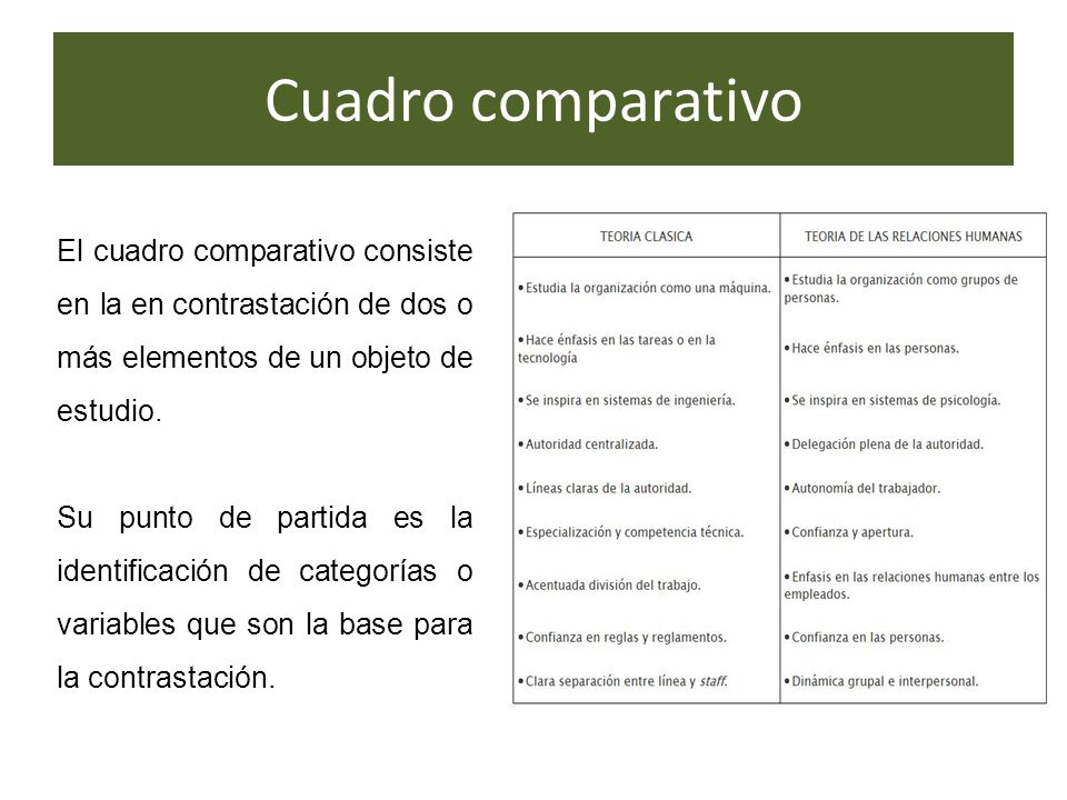 Cuadro comparativo El cuadro comparativo consiste en la en contrastación de dos o más elementos de un objeto de estudio.