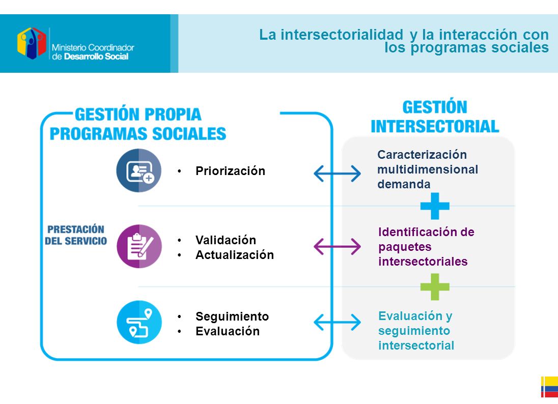 La intersectorialidad y la interacción con los programas sociales
