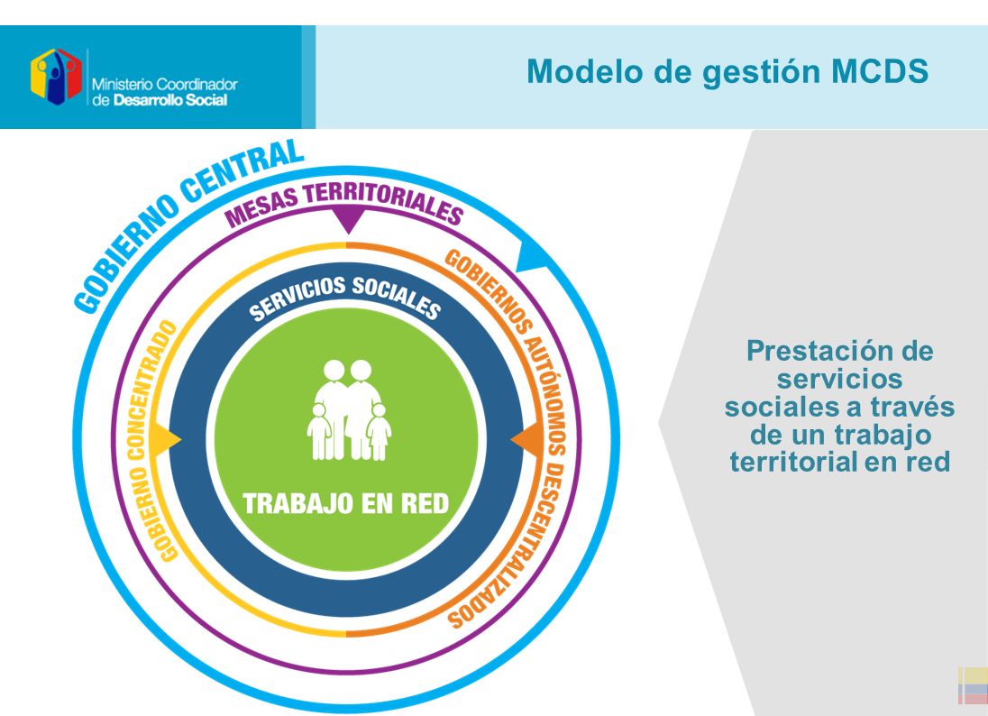 Modelo de gestión MCDS Prestación de servicios sociales a través de un trabajo territorial en red