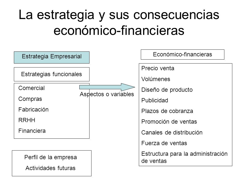 La estrategia y sus consecuencias económico-financieras